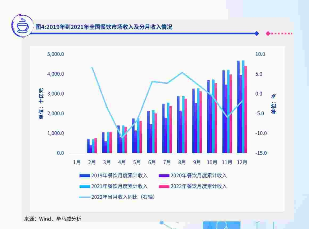 2022年餐饮行业调研报告