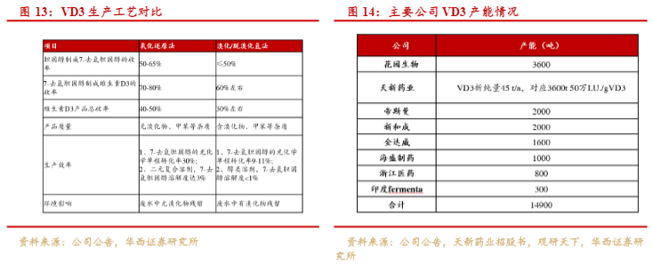  2024维生素D3市场分析：行业龙头发展与战略前瞻