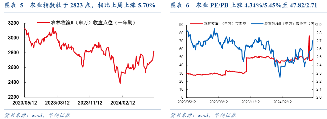 2024农业行业周报：猪价上涨与市场复苏分析