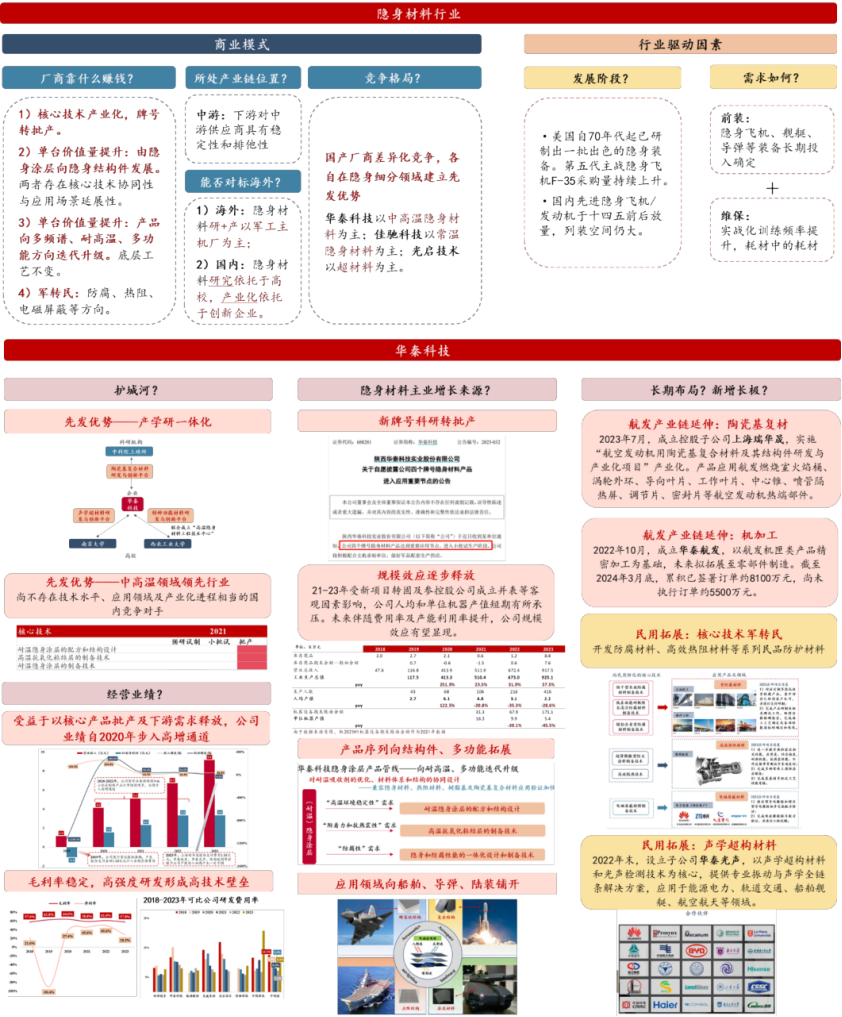 2024新材料行业报告：华秦科技耐温隐身材料市场前景分析   复制  再试一次  分享