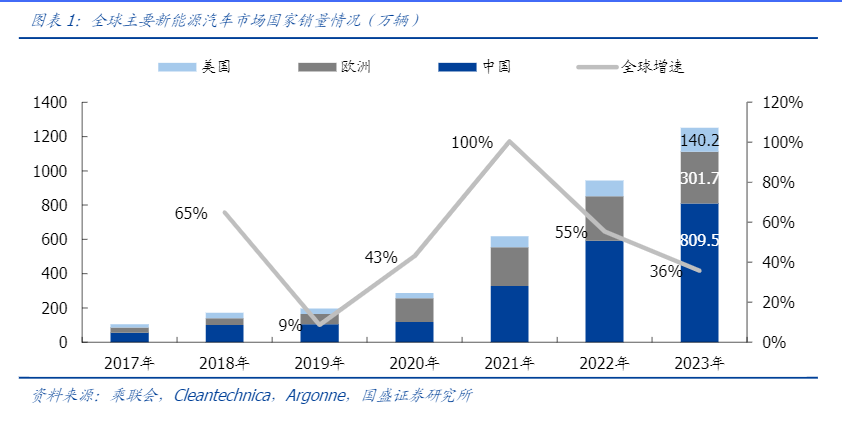 2024年新能源汽车行业投资价值分析报告