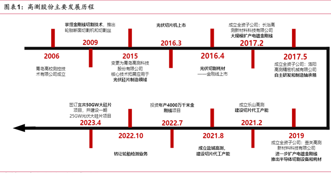 2024光伏设备行业报告：高测股份增长与技术迭代分析