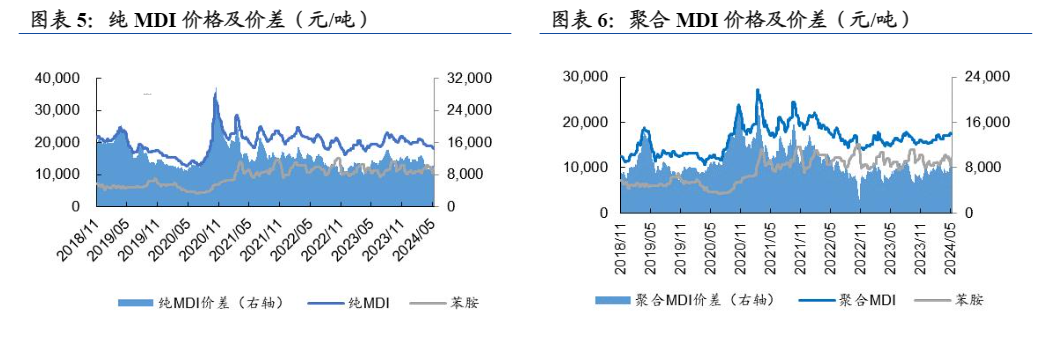 2024化工行业报告：华鲁恒升项目投资与杜邦拆分动态