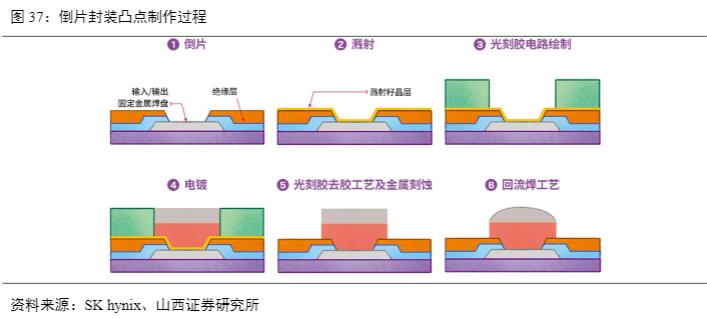 2024年电子行业报告：先进封装趋势与国产机遇分析