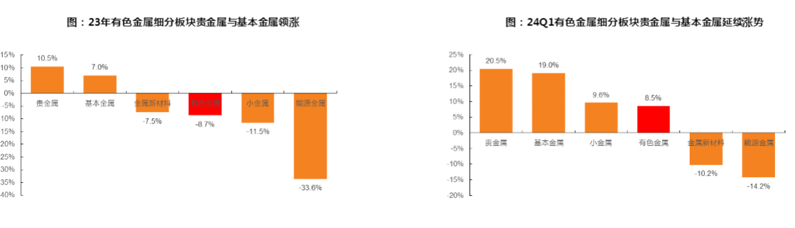 2024金属与材料行业报告：资源端金铜领涨，材料端改善信号显现