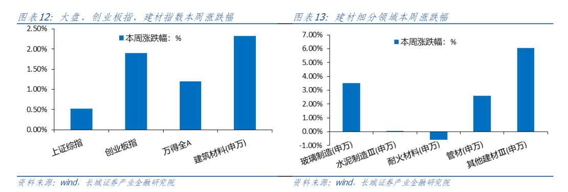 2024建材行业报告：业绩探底与政策修复期待