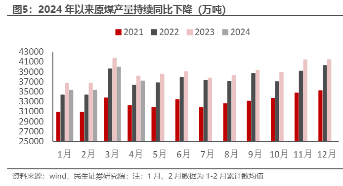 2024煤炭行业报告：供给紧缩，需求缺口扩大