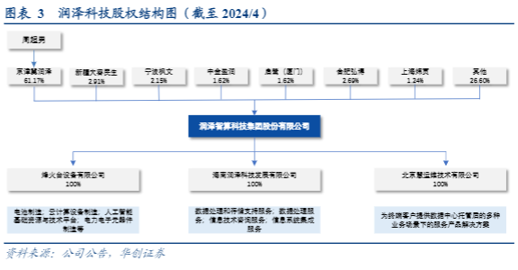 2024房地产行业报告：AI算力需求推动数据中心发展