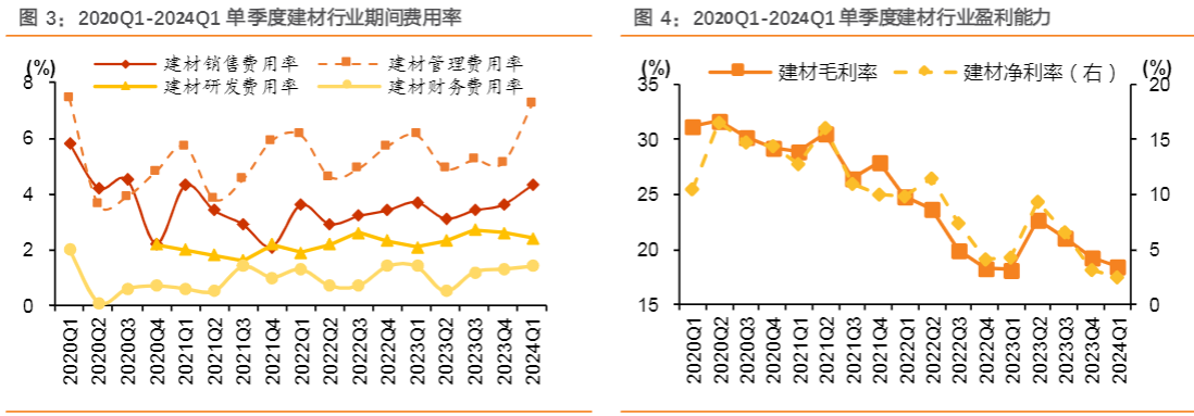 2024建筑材料行业报告：期待业绩与估值双重增长