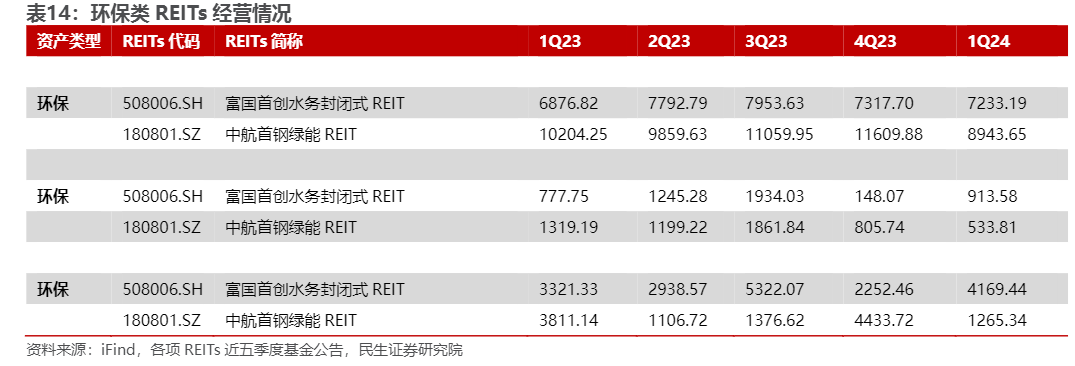 2024房地产REITs市场政策与业绩分析报告