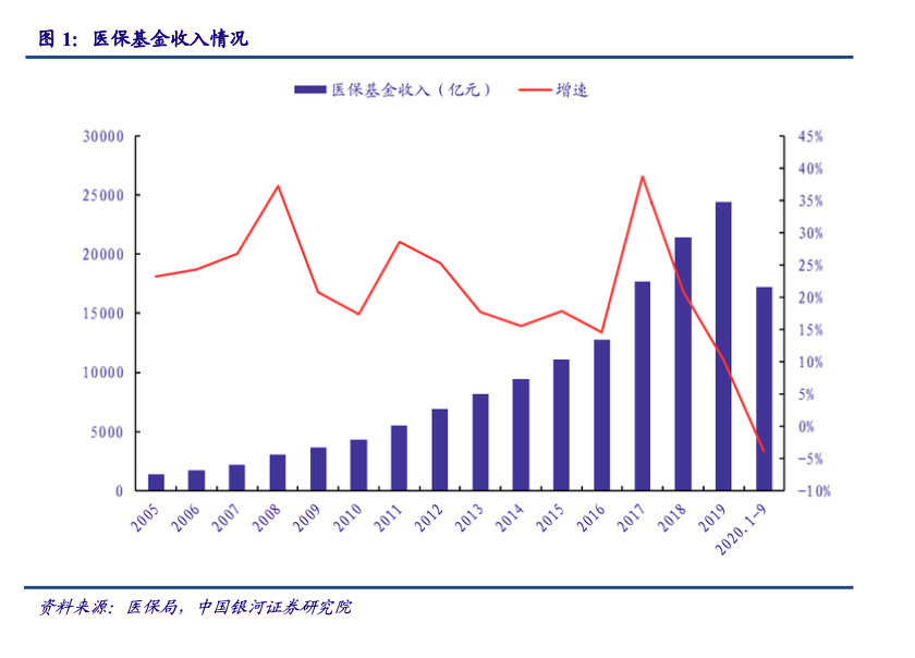 2022年医药行业分析报告