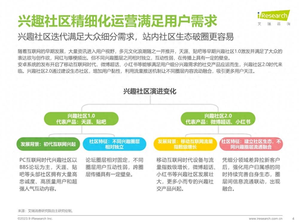 【艾瑞咨询】2023年兴趣社区价值延展探索研究报告