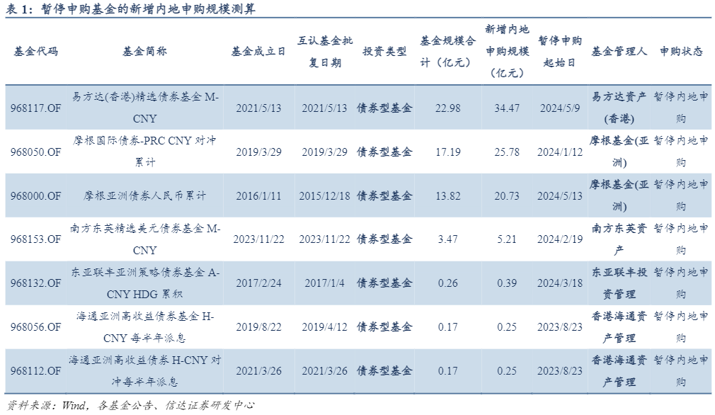 2024量化市场报告：香港互认基金规模与投资扩容