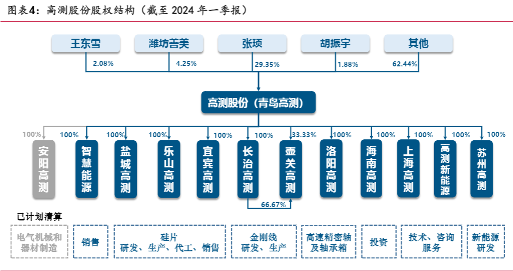 2024光伏设备行业报告：高测股份增长与技术迭代分析