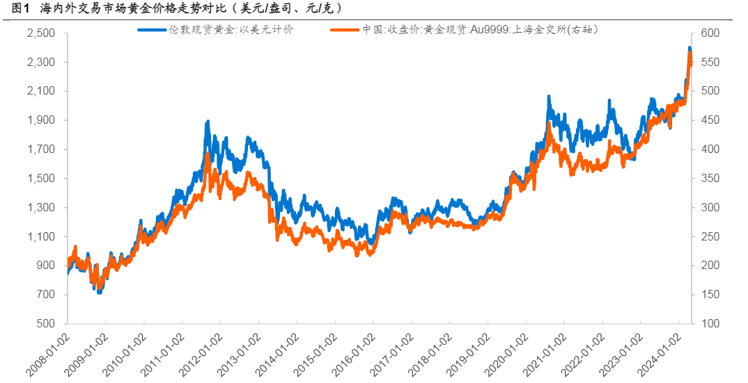 2024黄金行业报告：ETF投资深度与市场展望