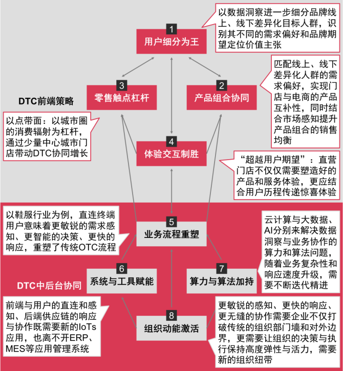 【思略特】时尚消费品牌DTC转型白皮书