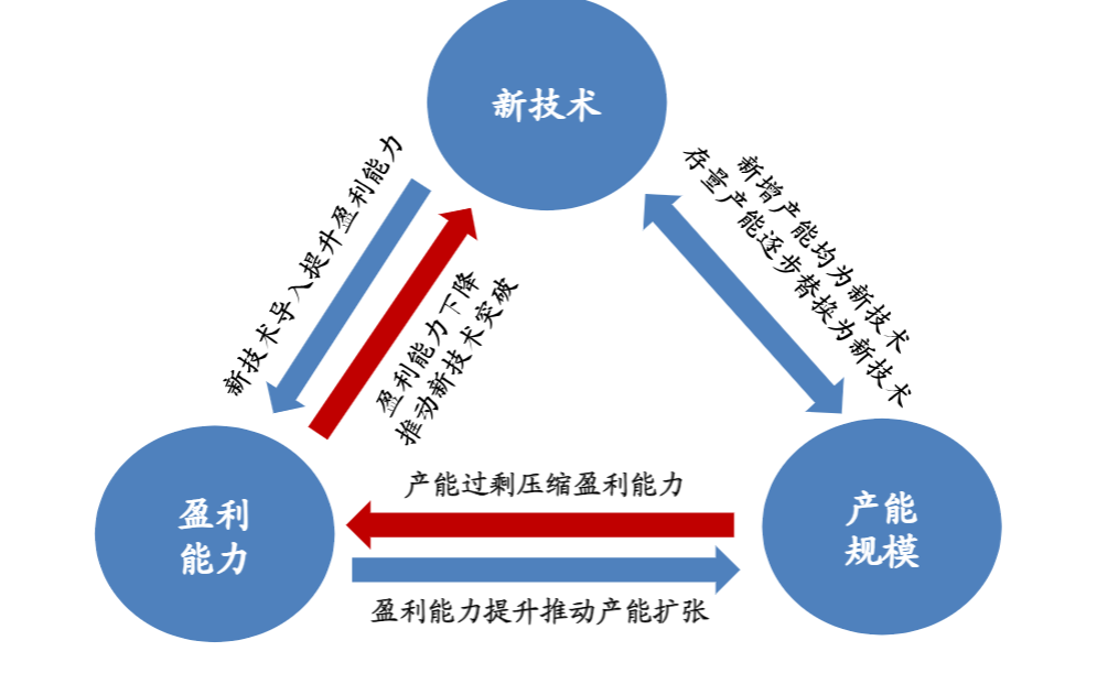 2024光伏设备行业报告：业绩高增与技术革新