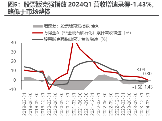 2024年A股市场Q1业绩分析与行业展望报告