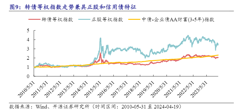 2024年可转债市场投资策略与配置价值分析报告