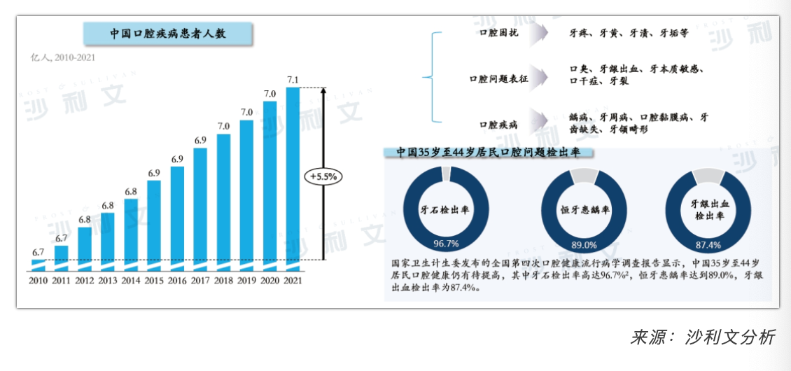 【沙利文】中国漱口水行业消费趋势白皮书