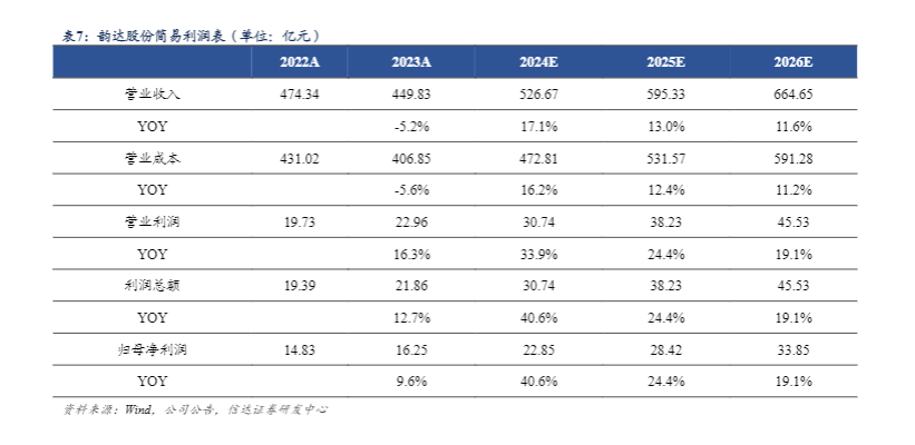 2024电商快递行业报告：韵达股份增长前景分析