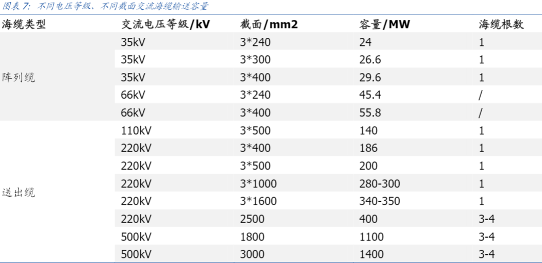 2024风电行业报告：海缆技术升级与市场扩张趋势   