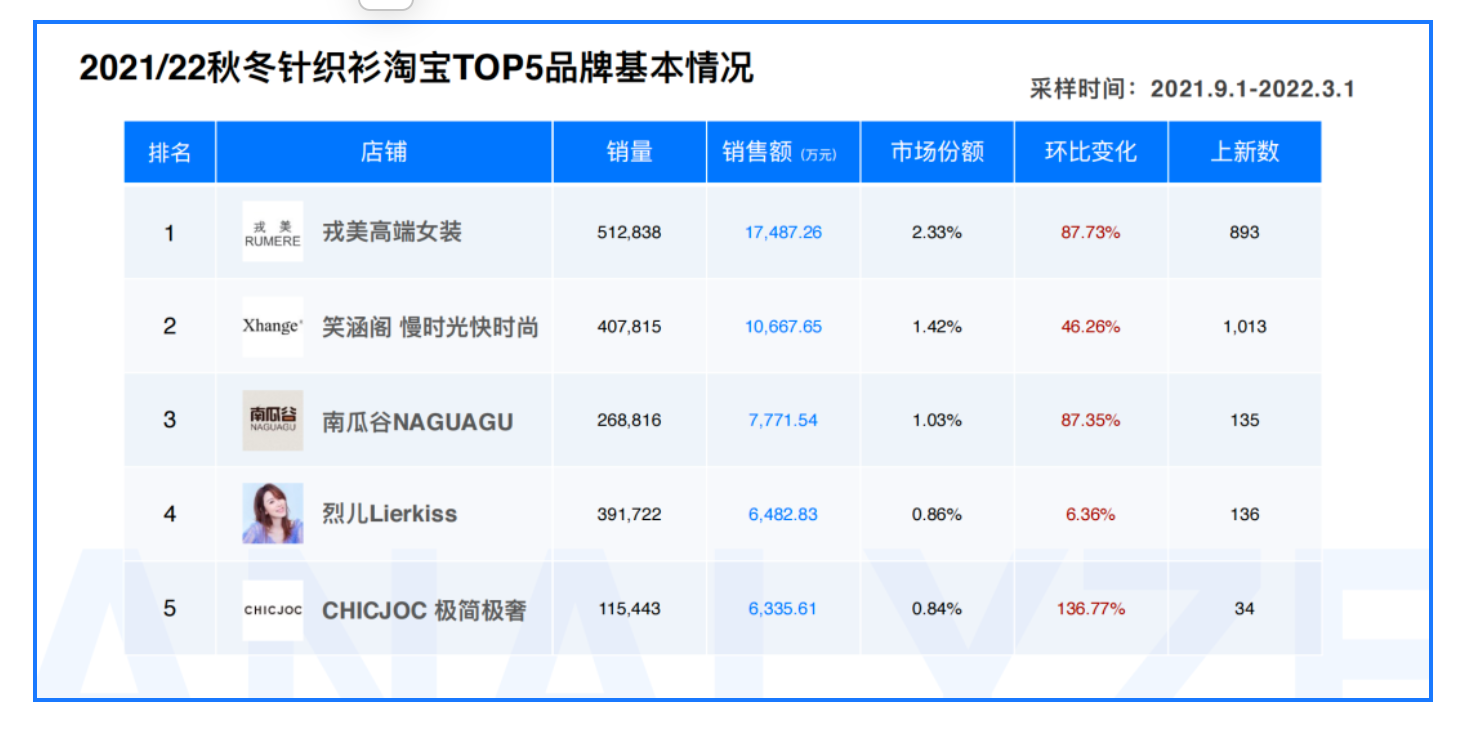 《2022/23针织衫的行业洞察与趋势分析》