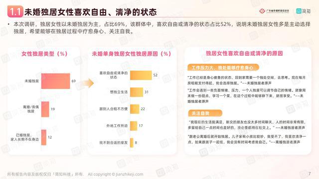 简知：2023当代独居女性生活现状调研报告