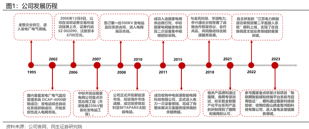 2024智慧能源行业报告：金智科技市场前景分析