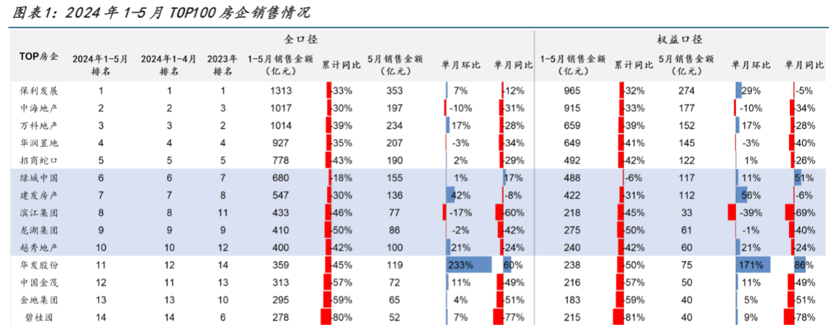 2024房地产行业报告：政策利好驱动销售环比改善分析