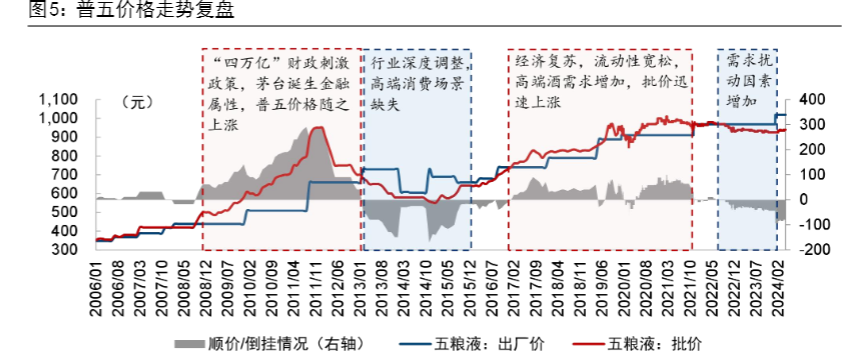 2024白酒行业报告：五粮液品牌增长与市场策略分析