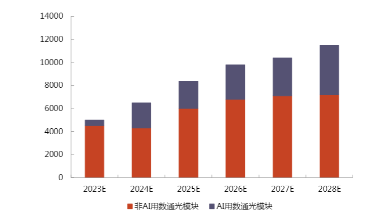 2024光通信行业报告：AI革命助力光模块市场增长