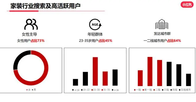 【小红书】2023年8月家装行业月报