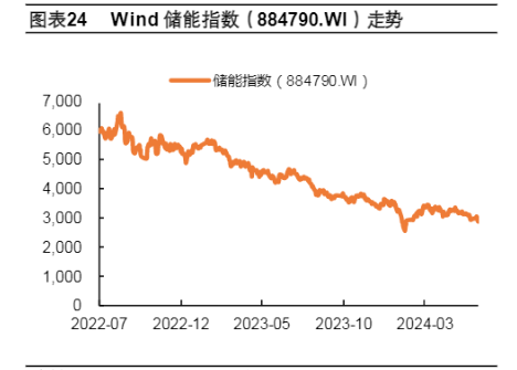 2024年新能源行业周报：海上风电与电力市场动态分析