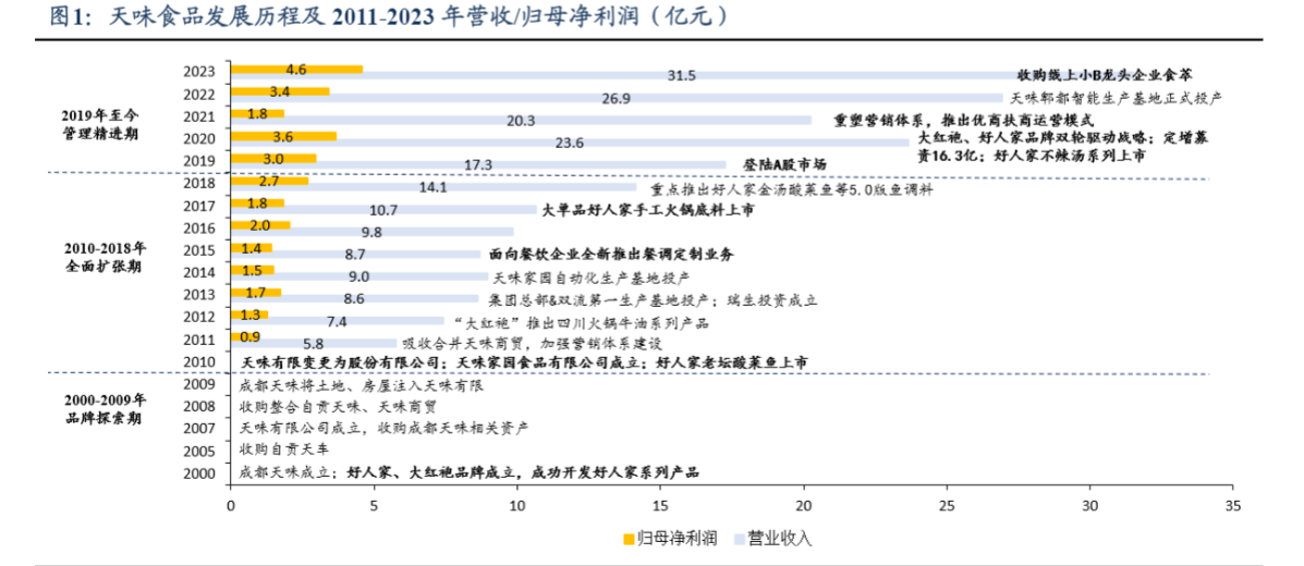 2024调味品行业报告：川调龙头发展新周期与市场机遇