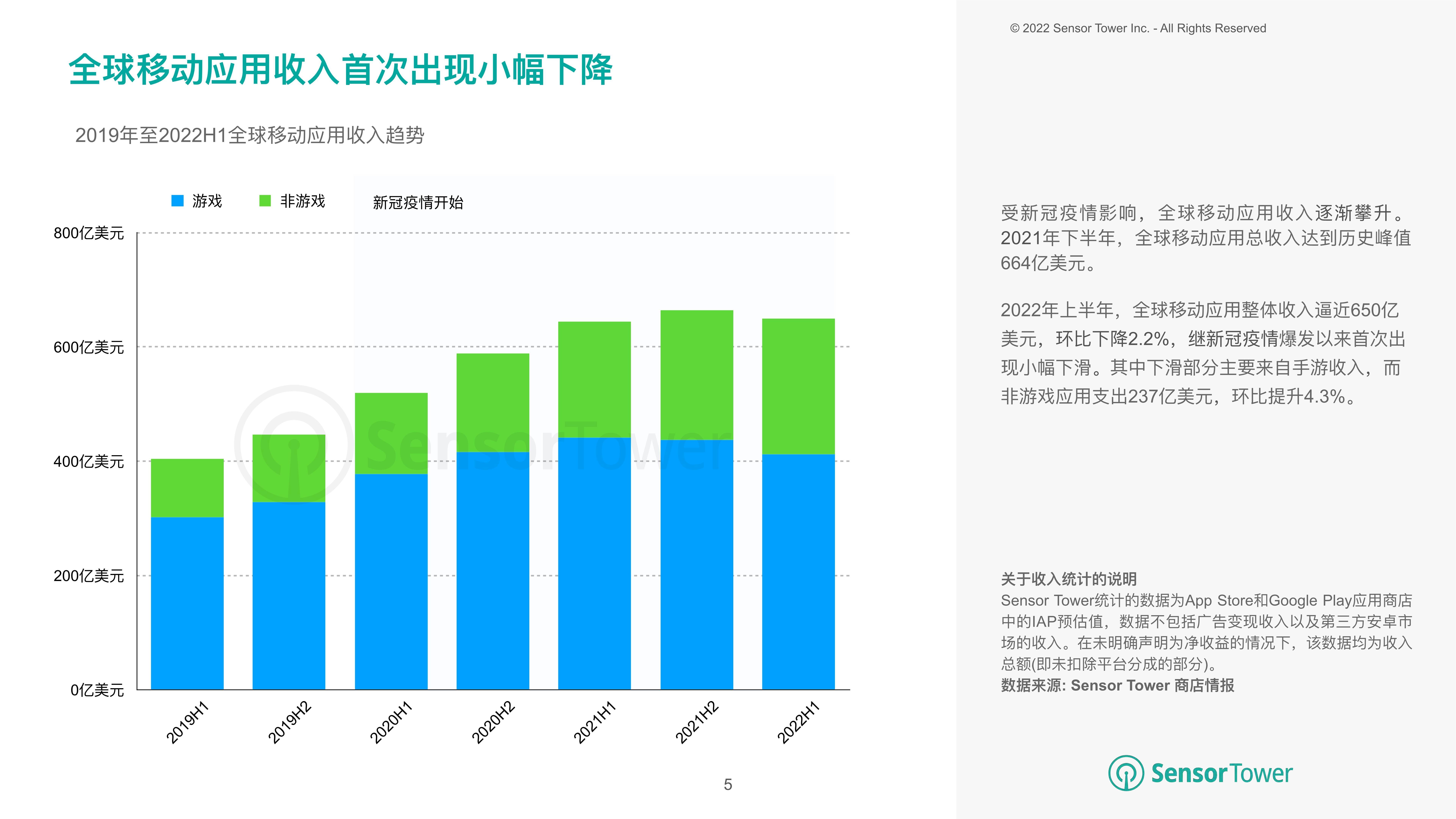 【Sensor Tower】2022年上半年全球移动应用变现趋势洞察