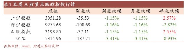 2024化工行业周报：原油跌价与磷酸一铵涨价趋势