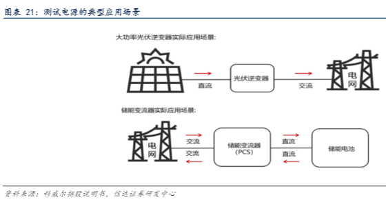 2024测试电源行业报告：国产替代与高端制造新机遇