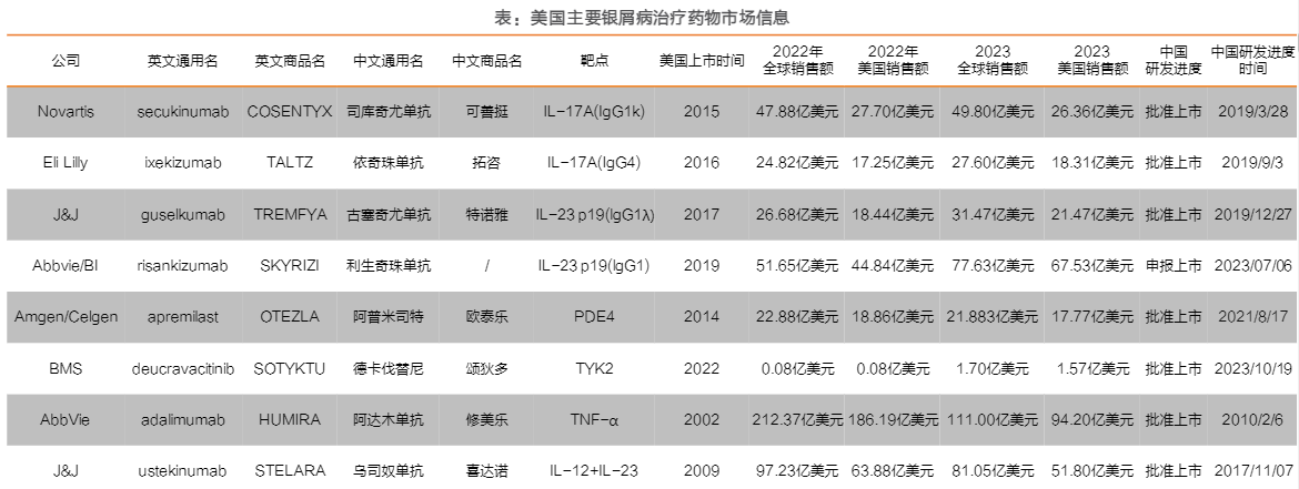 2024银屑病治疗药物行业分析报告：市场扩容与国产替代加速