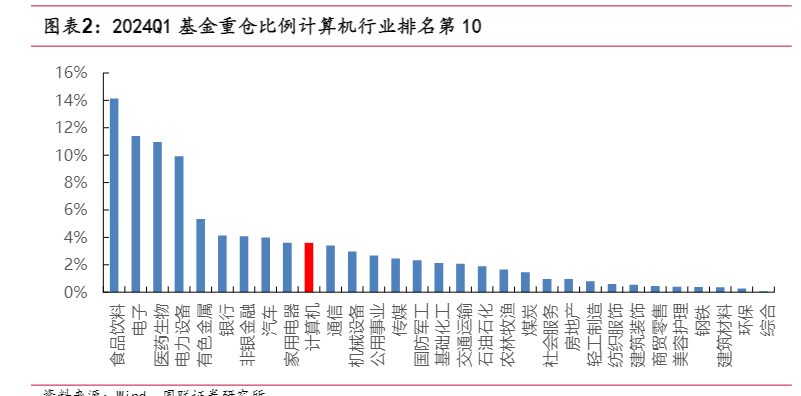 2024计算机行业景气赛道投资分析