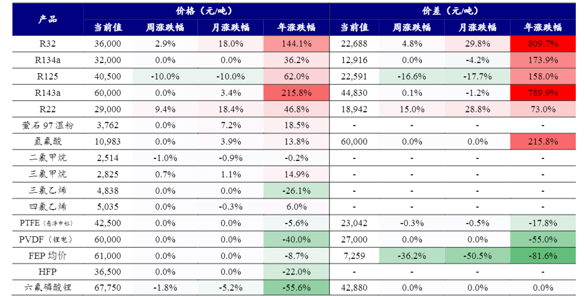 2024氟化工行业周报：R22与R32价格持续上涨分析