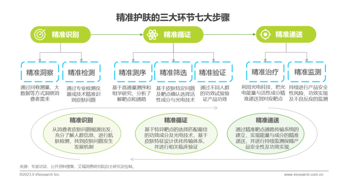 2023年精准护肤趋势报告