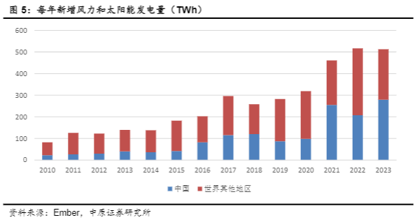 2024新型电力装备产业分析报告：河南特高压与风电发展概况