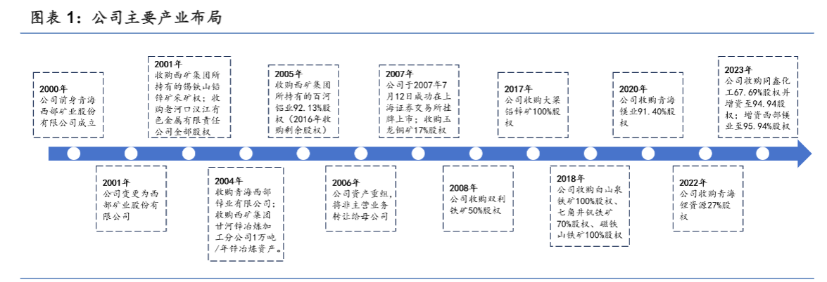 2024有色金属行业报告：西部矿业成长与高分红前景分析