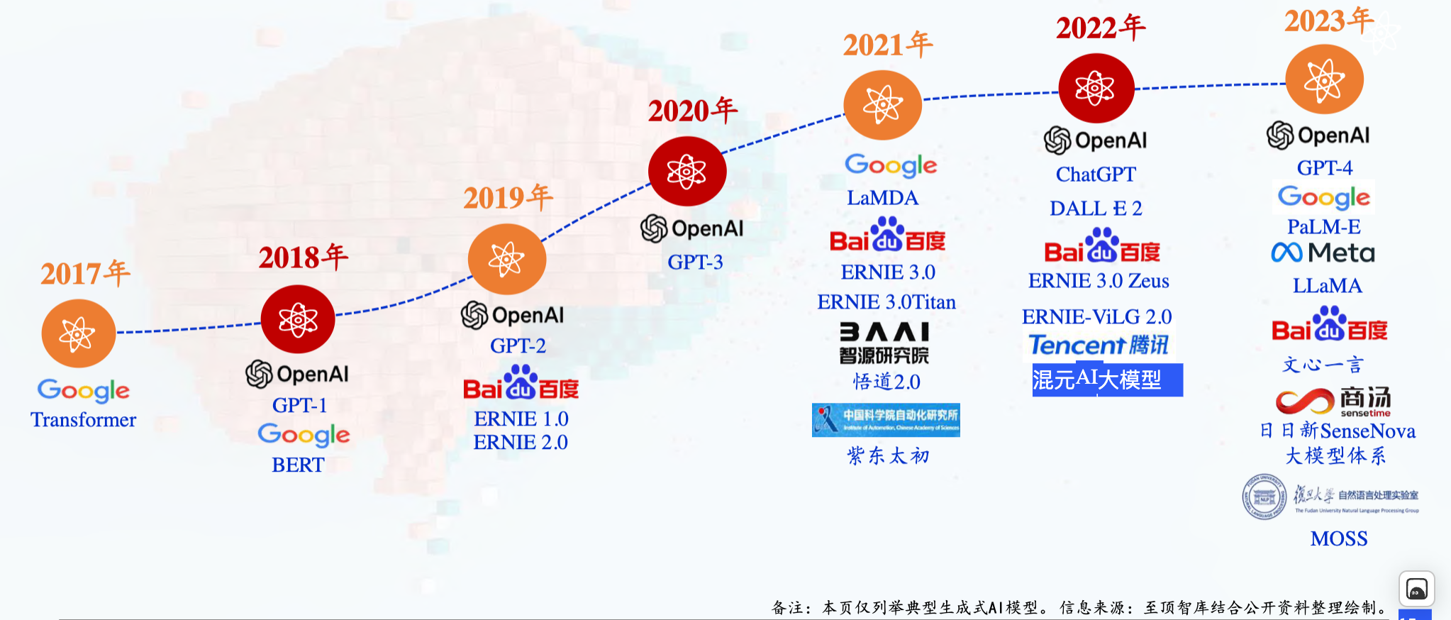 2023年全球生成式ai产业研究报告