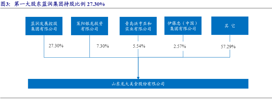 2024年食品行业报告：龙大美食预制菜业务增长分析