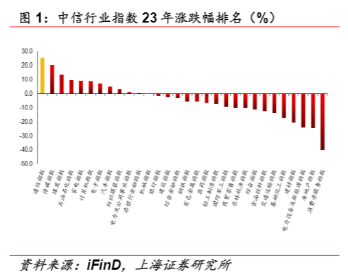 2024通信行业报告：AI助力新增长