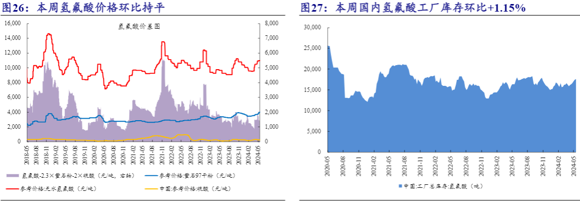 2024氟化工行业报告：制冷剂市场旺季行情分析