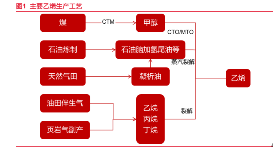 2024石油石化行业报告：中国乙烯产业的崛起与前景