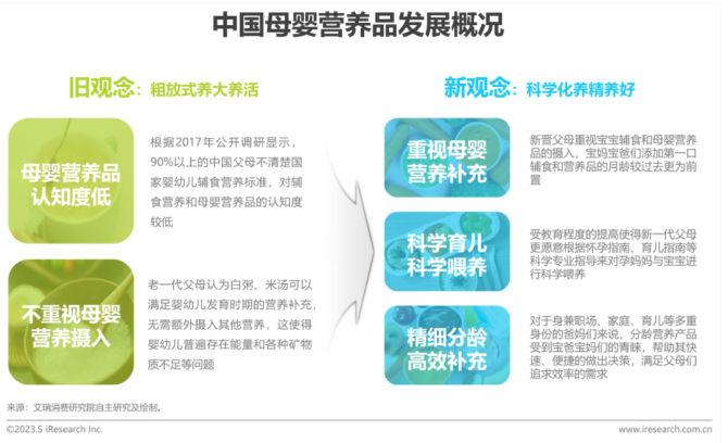 【艾瑞咨询】2023年中国母婴营养品市场洞察报告